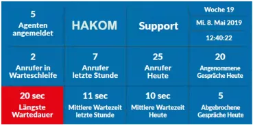 Call-Center aus der HAKOM-Cloud