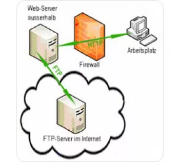 FTP Zugang
