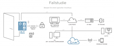 Preview: 2N IP Verso Basiseinheit ohne Kamera