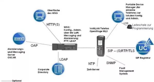 OpenStage WL3/WL4 WSG Server